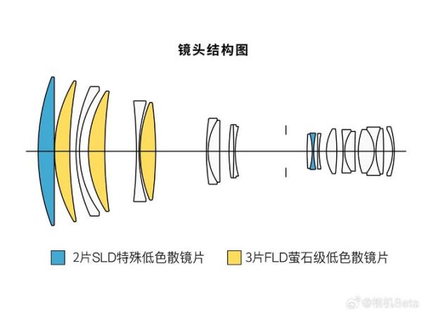 sonnar镜头结构是什么_如何优化成像质量-第2张图片-星辰妙记