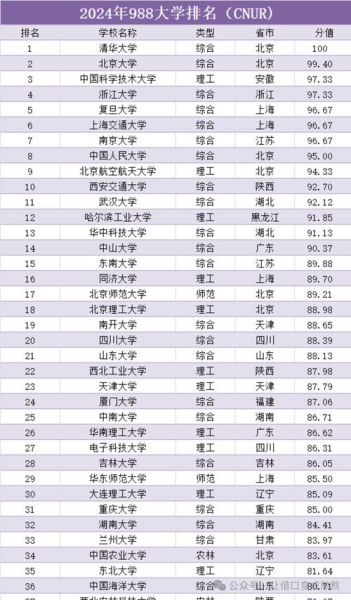 全国大学排名2024最新榜单_哪些985高校跌出前十-第1张图片-星辰妙记