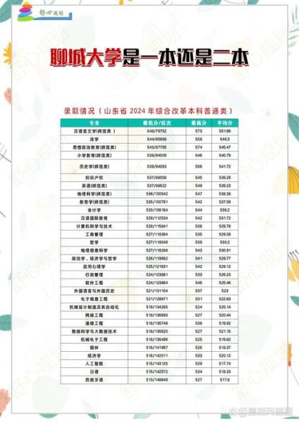 聊城大学本科招生网_2024年录取分数线是多少-第3张图片-星辰妙记