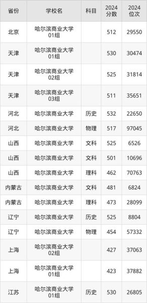 哈尔滨商业大学招生信息网怎么用_历年录取分数线是多少-第3张图片-星辰妙记