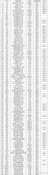 东北大学排名全国第几_东北大学985排第几-第2张图片-星辰妙记