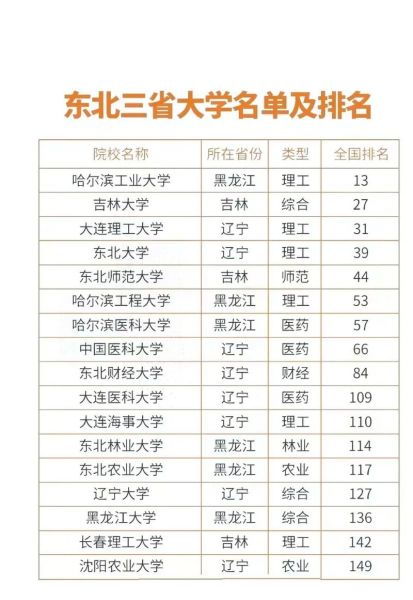 东北大学排名全国第几_东北大学985排第几-第1张图片-星辰妙记