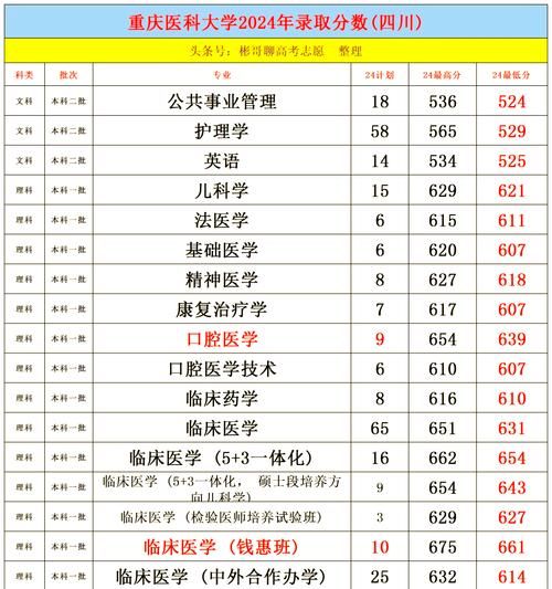 重庆医科大学排名_重庆医科大学全国第几名-第1张图片-星辰妙记