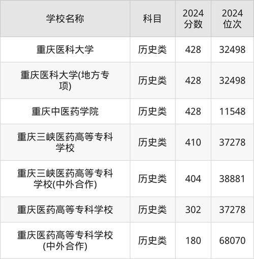 重庆医科大学排名_重庆医科大学全国第几名-第2张图片-星辰妙记