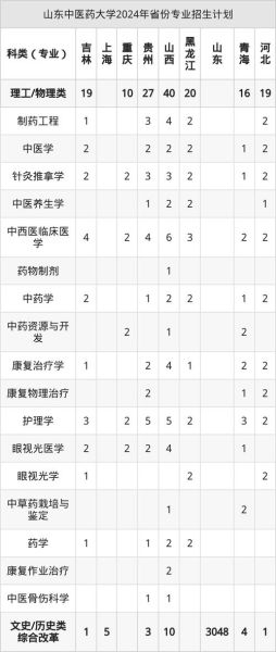 山东中医药大学有哪些专业_山东中医药大学专业排名怎么样-第2张图片-星辰妙记