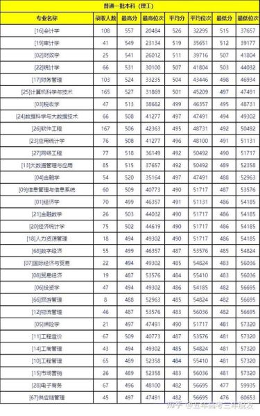 西安财经大学录取分数线_历年趋势-第1张图片-星辰妙记
