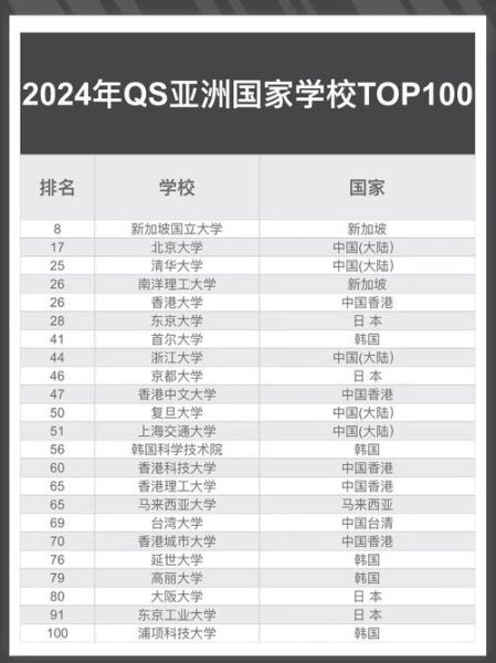 亚洲大学排行榜2024_如何选择亚洲名校-第3张图片-星辰妙记 亚洲大学排行榜2024_如何选择亚洲名校-第3张图片-星辰妙记
