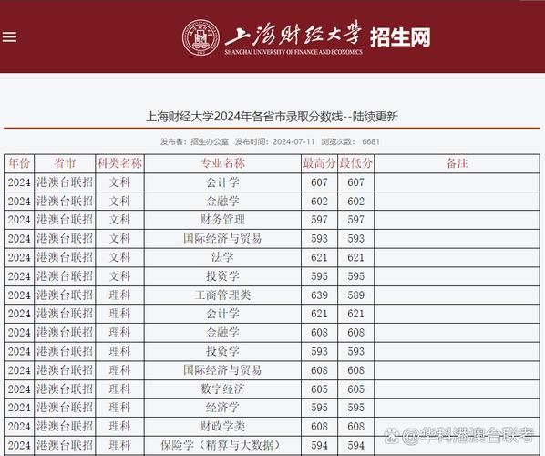 上海财经大学录取分数线_2024年多少分能上-第2张图片-星辰妙记