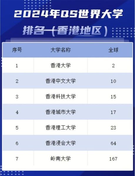 香港城市大学世界排名_香港城市大学QS排名多少-第1张图片-星辰妙记