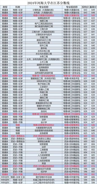 河海大学录取分数线_2024年多少分能上岸-第3张图片-星辰妙记 河海大学录取分数线_2024年多少分能上岸-第3张图片-星辰妙记