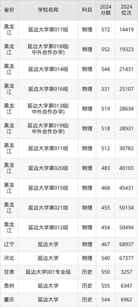 延边大学是几本_延边大学录取分数线-第1张图片-星辰妙记