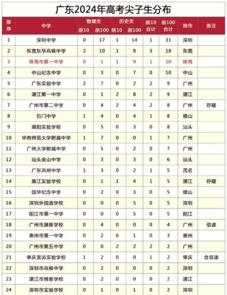 珠海有哪些大学_珠海高校排名-第2张图片-星辰妙记