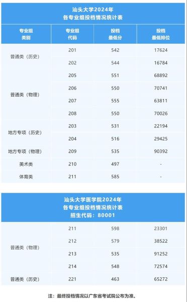 汕头大学分数线是多少_汕头大学录取线2024-第1张图片-星辰妙记