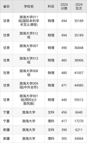 渤海大学全国排名_渤海大学怎么样-第2张图片-星辰妙记