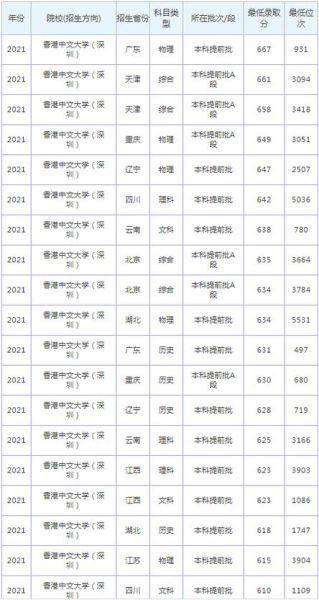 香港中文大学分数线_录取条件-第2张图片-星辰妙记 香港中文大学分数线_录取条件-第2张图片-星辰妙记