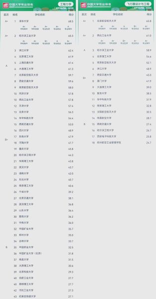 飞行器设计与工程专业大学排名_哪些学校好-第2张图片-星辰妙记