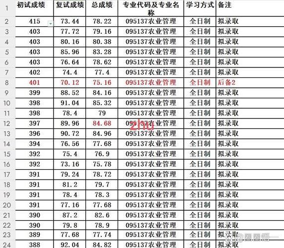 四川农业大学录取分数线_历年数据查询-第2张图片-星辰妙记
