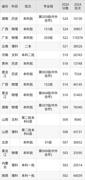 大连交通大学分数线_2024年各省录取最低分是多少-第3张图片-星辰妙记 大连交通大学分数线_2024年各省录取最低分是多少-第3张图片-星辰妙记