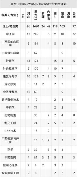 黑龙江中医药大学录取分数线_多少分能上-第2张图片-星辰妙记