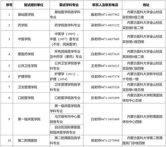 内蒙古医科大学研究生院招生条件_如何报考-第2张图片-星辰妙记