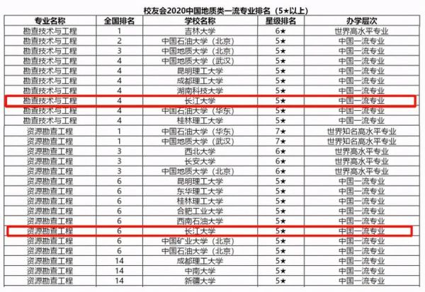 荆州长江大学怎么样_长江大学专业排名-第3张图片-星辰妙记