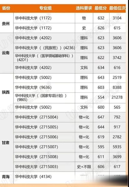 华中科技大学分数线是多少_历年录取线对比-第1张图片-星辰妙记 华中科技大学分数线是多少_历年录取线对比-第1张图片-星辰妙记