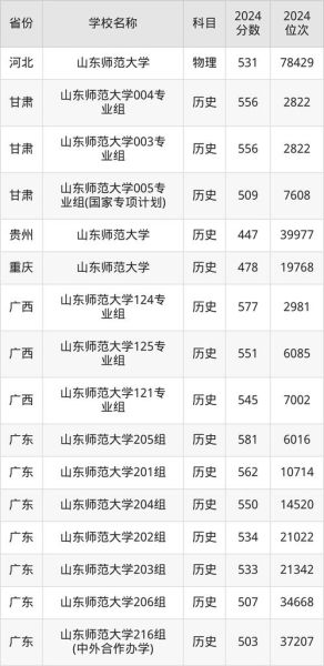 山东师范大学怎么样_山东师范大学录取分数线-第3张图片-星辰妙记 山东师范大学怎么样_山东师范大学录取分数线-第3张图片-星辰妙记