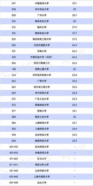 中国大学QS排名_哪些高校进步最快-第3张图片-星辰妙记