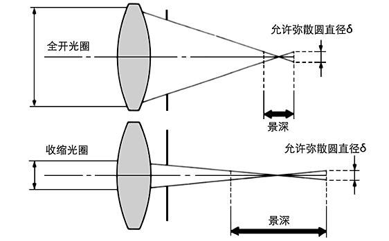 景深怎么调_景深和光圈关系-第1张图片-星辰妙记