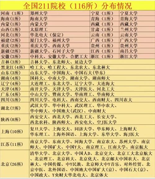 211有多少所大学_最新名单查询-第1张图片-星辰妙记