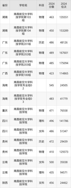 南昌航空大学科技学院怎么样_2024年录取分数线-第2张图片-星辰妙记