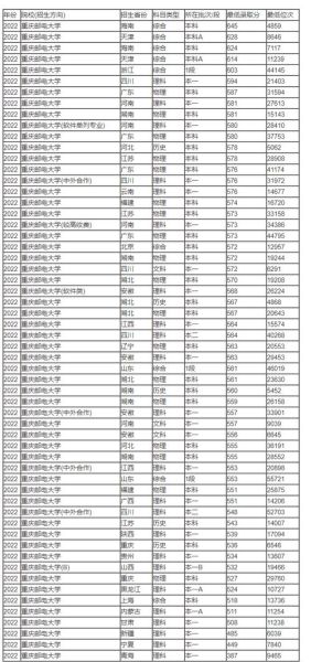 重庆邮电大学分数线_历年录取趋势-第1张图片-星辰妙记