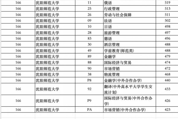 沈阳师范大学分数线_历年录取线是多少-第3张图片-星辰妙记