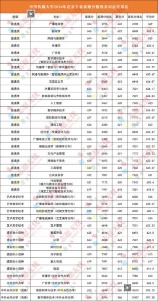 北京传媒大学分数线_历年录取趋势-第2张图片-星辰妙记