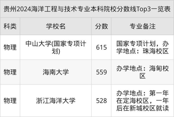 中国海洋大学工程学院怎么样_就业前景如何-第3张图片-星辰妙记