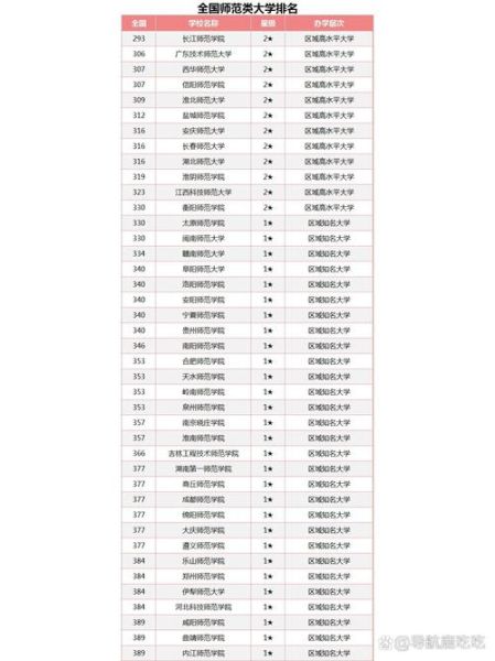 师范类大学全国排名_哪些学校值得报考-第3张图片-星辰妙记
