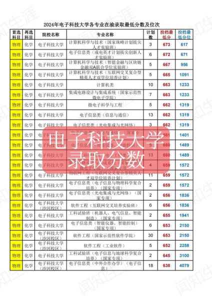 成都电子科技大学录取分数线_2024年是多少-第2张图片-星辰妙记