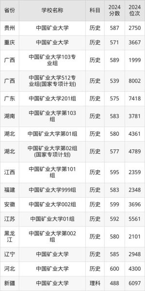 中国矿业大学本科招生网_2024年录取分数线是多少-第2张图片-星辰妙记