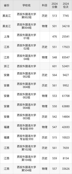 西安外国语大学排名_2024年最新全国位次-第1张图片-星辰妙记 西安外国语大学排名_2024年最新全国位次-第1张图片-星辰妙记