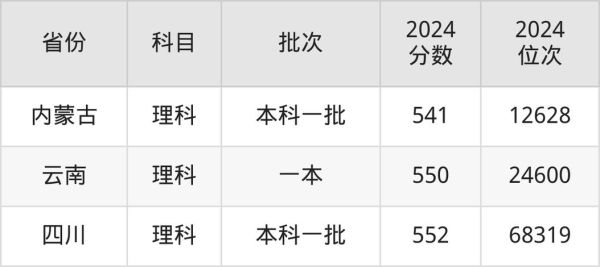 河南科技大学录取分数线_2024最新数据-第3张图片-星辰妙记