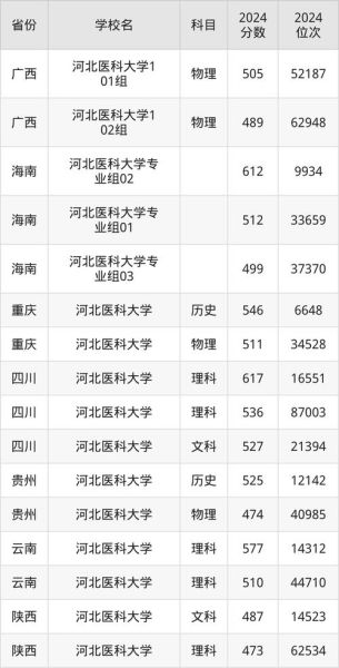 河北医科大学怎么样_河北医科大学录取分数线-第1张图片-星辰妙记