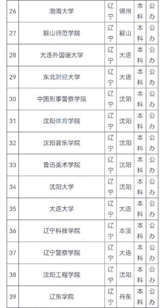 辽宁有哪些大学_辽宁本科院校排名-第3张图片-星辰妙记