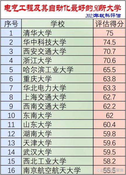 电气工程及其自动化大学排名_哪些学校好-第1张图片-星辰妙记 电气工程及其自动化大学排名_哪些学校好-第1张图片-星辰妙记