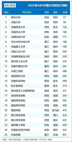 河南省内大学排名_哪些学校值得报考-第2张图片-星辰妙记 河南省内大学排名_哪些学校值得报考-第2张图片-星辰妙记