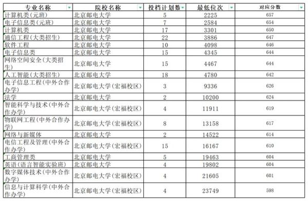 北京邮电大学分数线是多少_2024年各省录取预测-第1张图片-星辰妙记