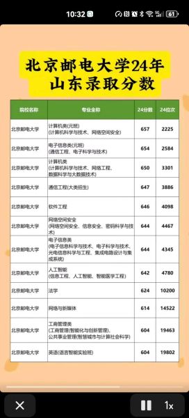 北京邮电大学分数线是多少_2024年各省录取预测-第2张图片-星辰妙记