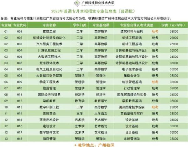 广州科技大学怎么样_广州科技大学录取分数线-第3张图片-星辰妙记