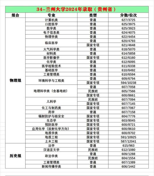 兰州大学录取分数线是多少_2024最新数据-第1张图片-星辰妙记