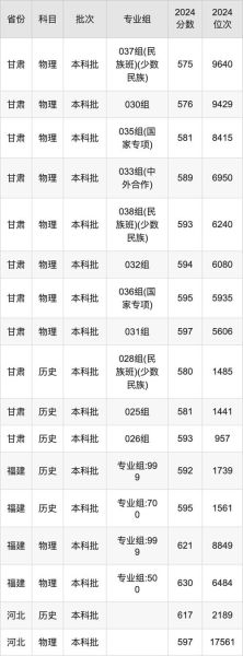 兰州大学录取分数线是多少_2024最新数据-第3张图片-星辰妙记