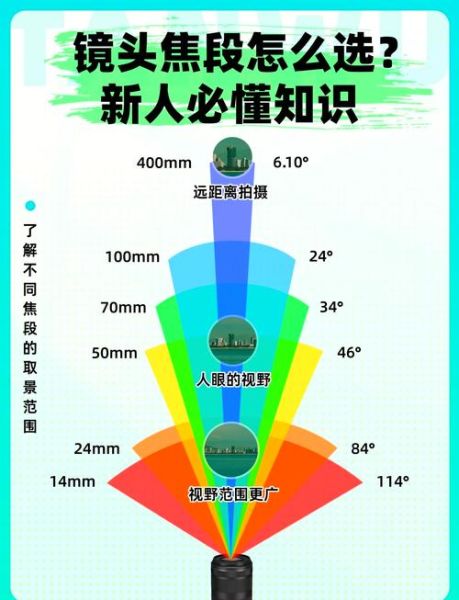 单反相机怎么选_镜头焦距怎么选-第1张图片-星辰妙记